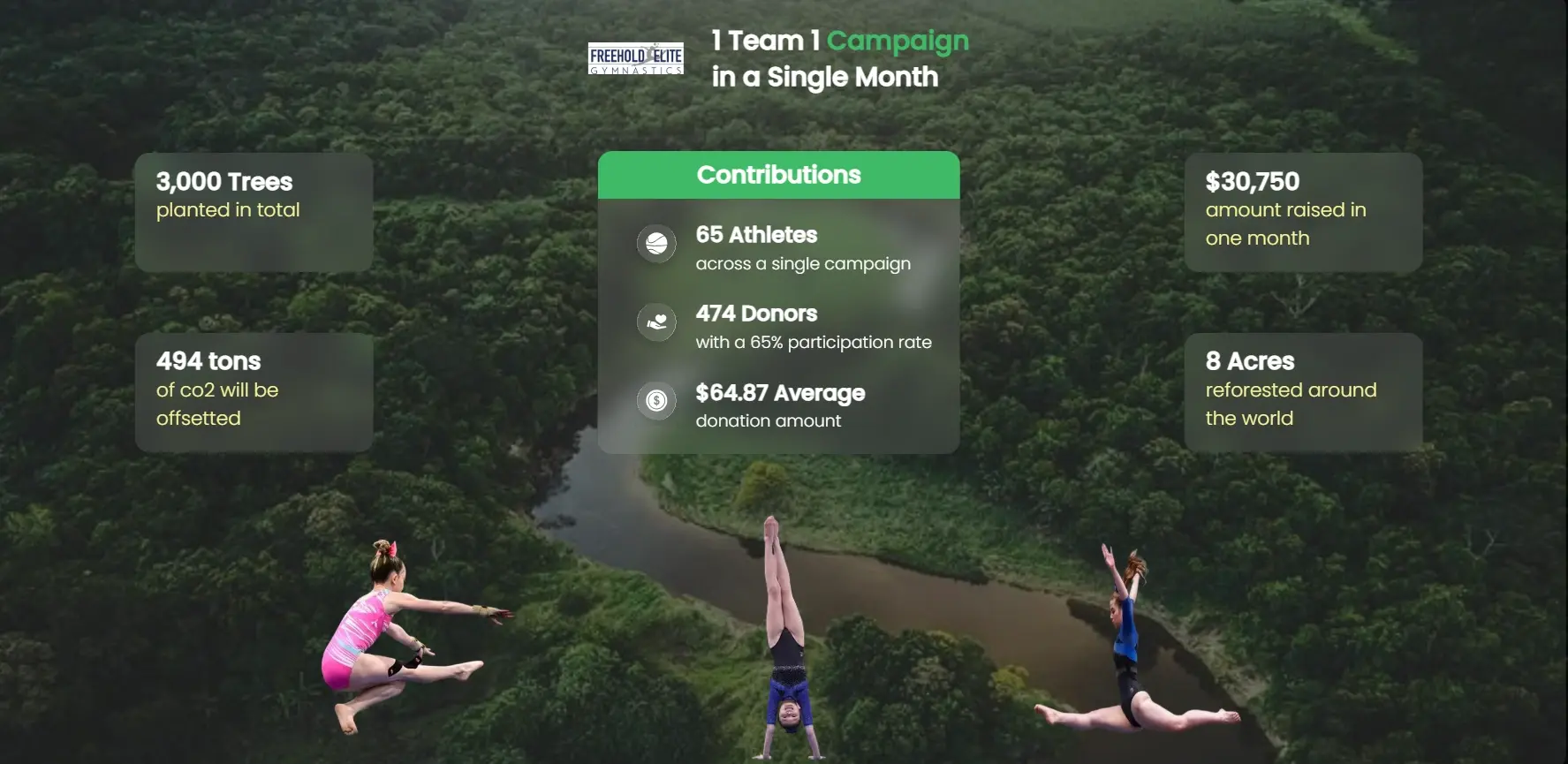 Freehold Elite Gymnastics: A High-Impact Campaign in One Month