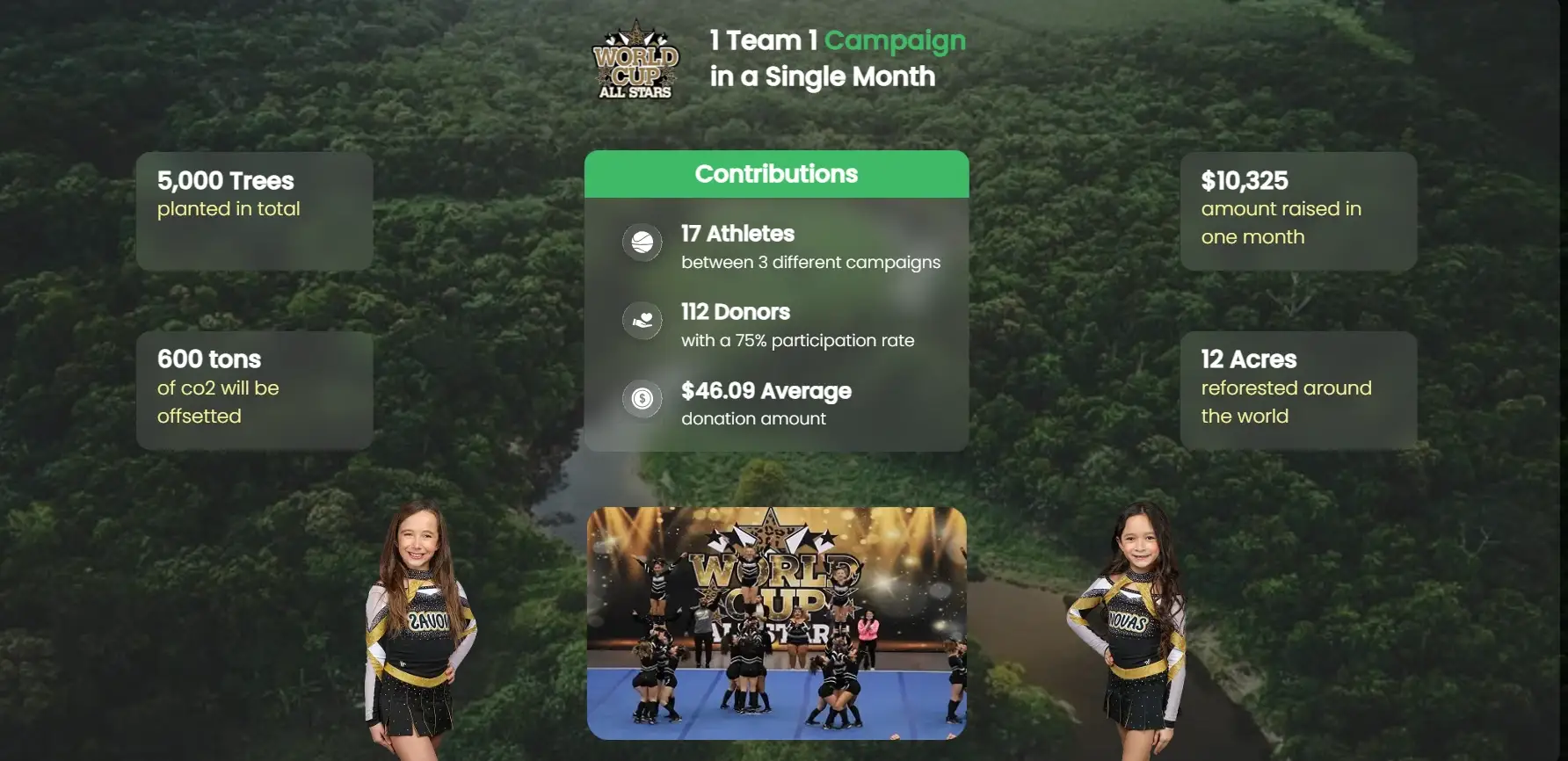 Cheerleading World Cup All Stars: Growing Success With Ongoing Campaigns