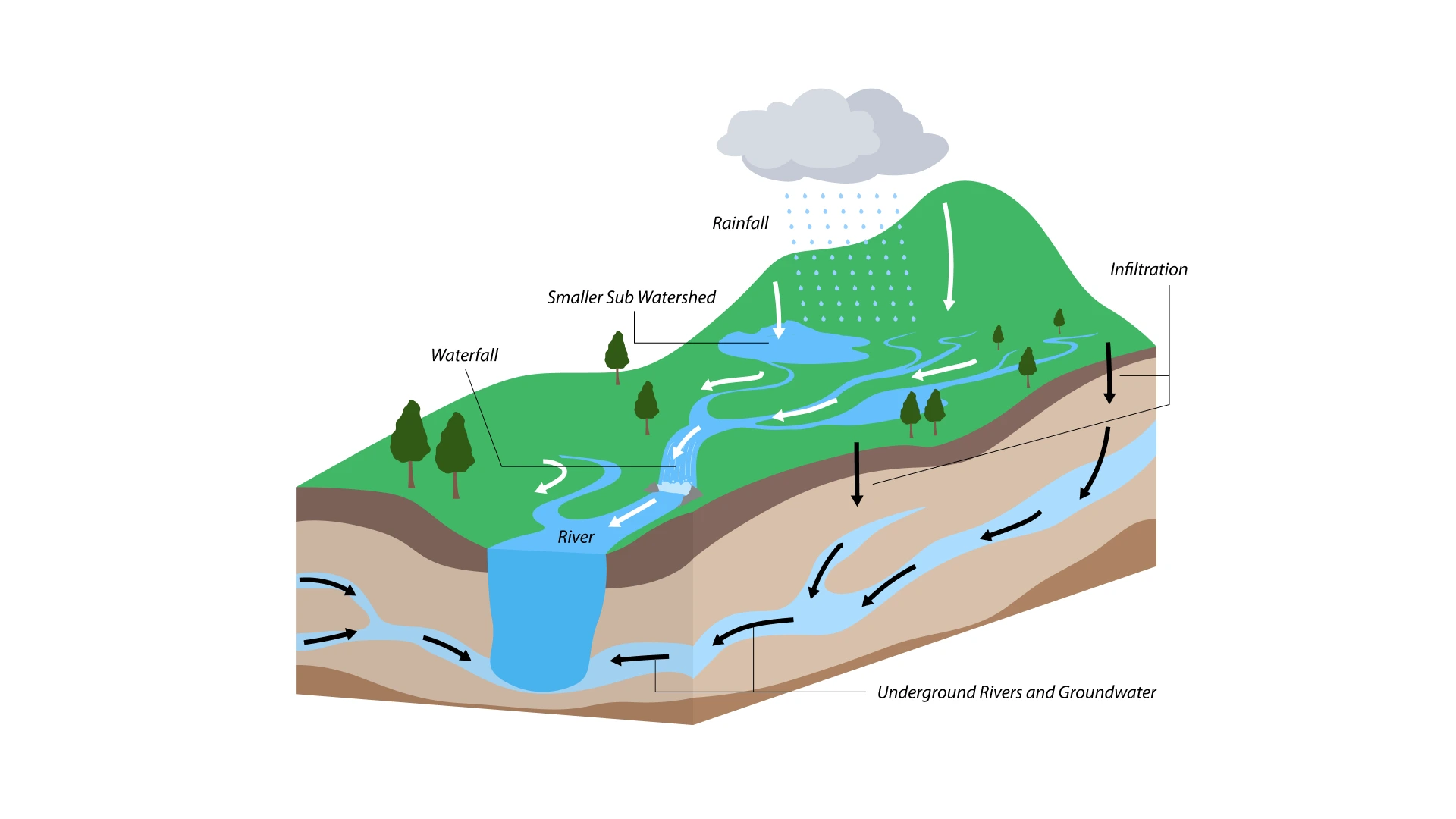 diagram of a watershed