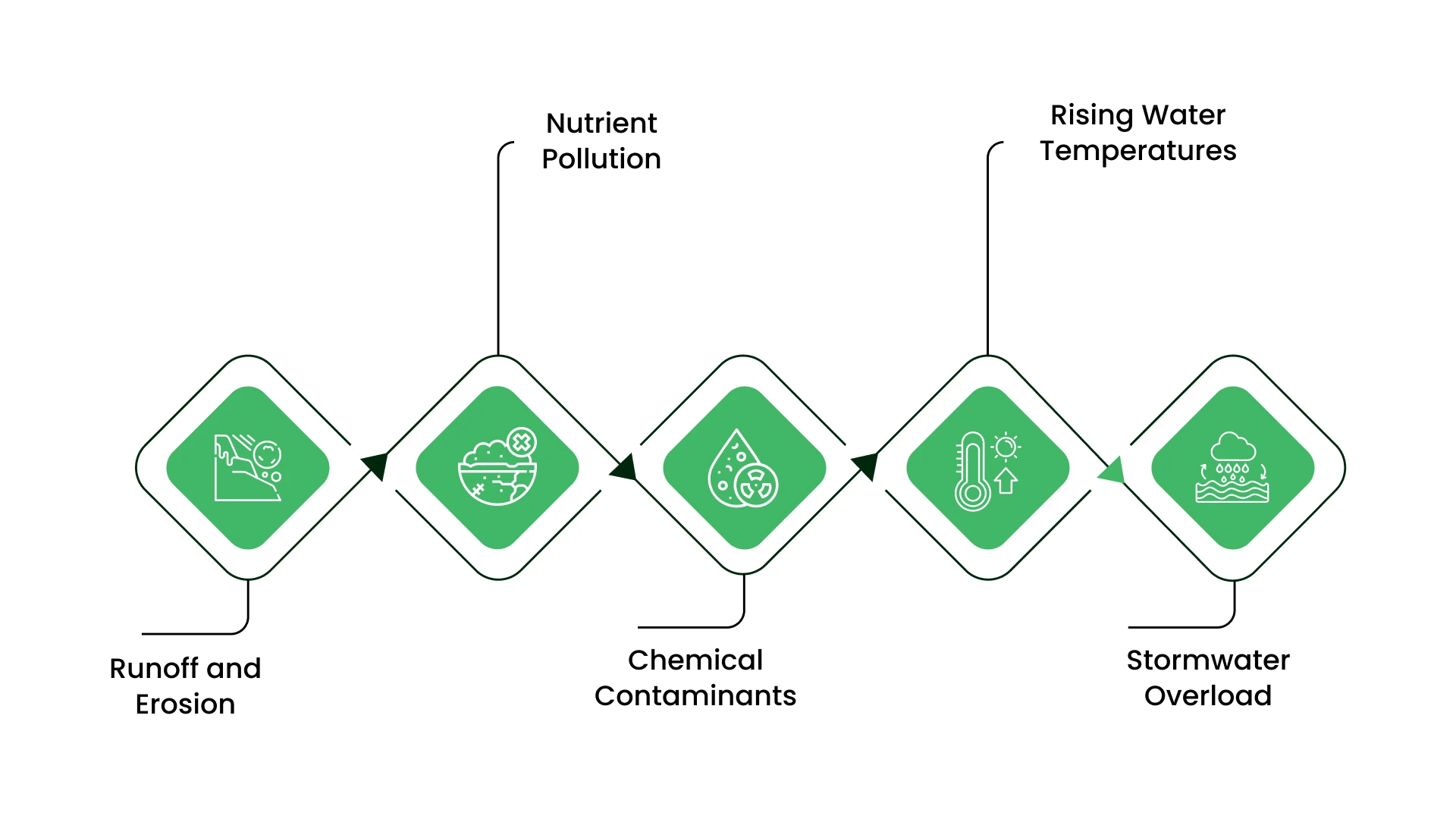 What Water Quality Challenges Do We Face?