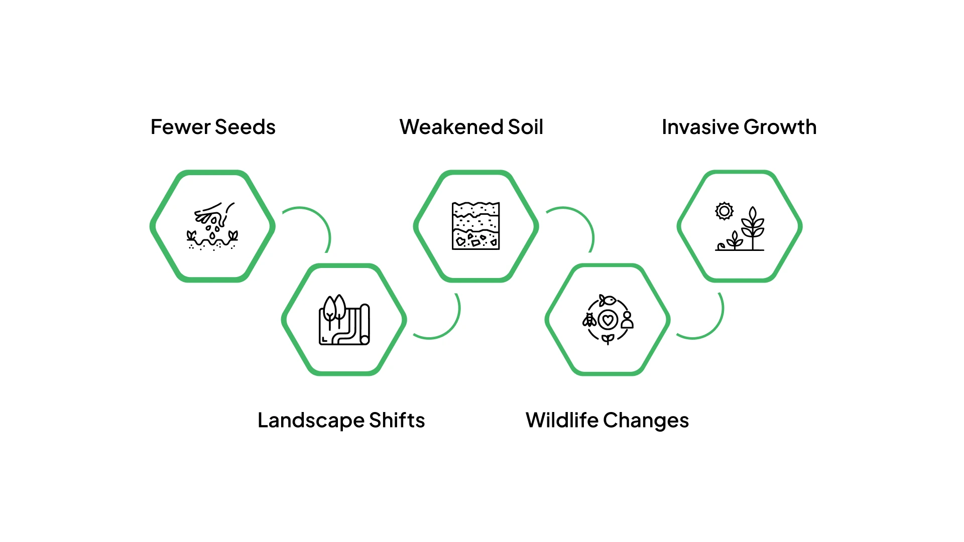 When Fire Changes the Ecosystem for Good