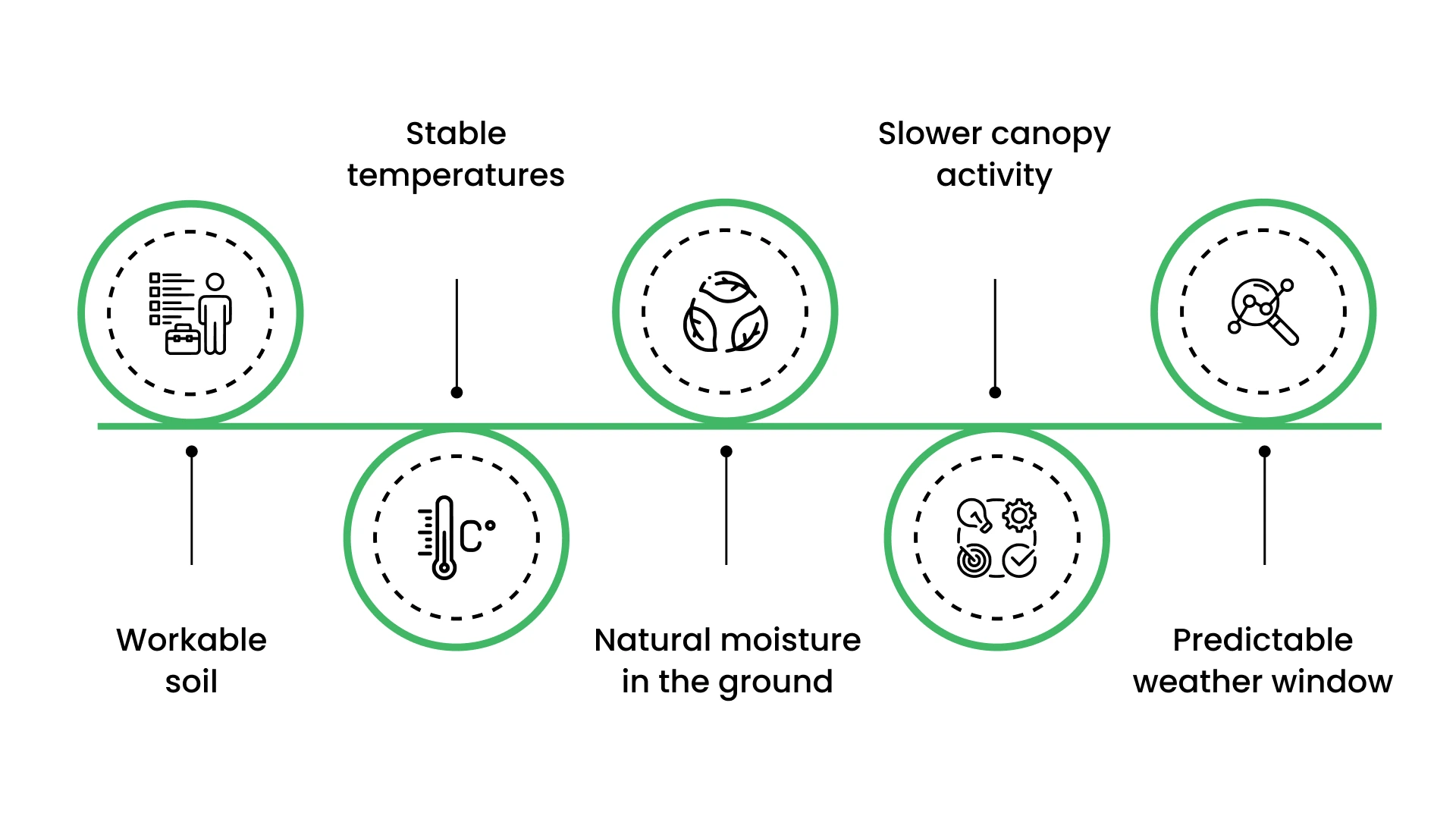 How to Know It&rsquo;s the Right Time to Plant