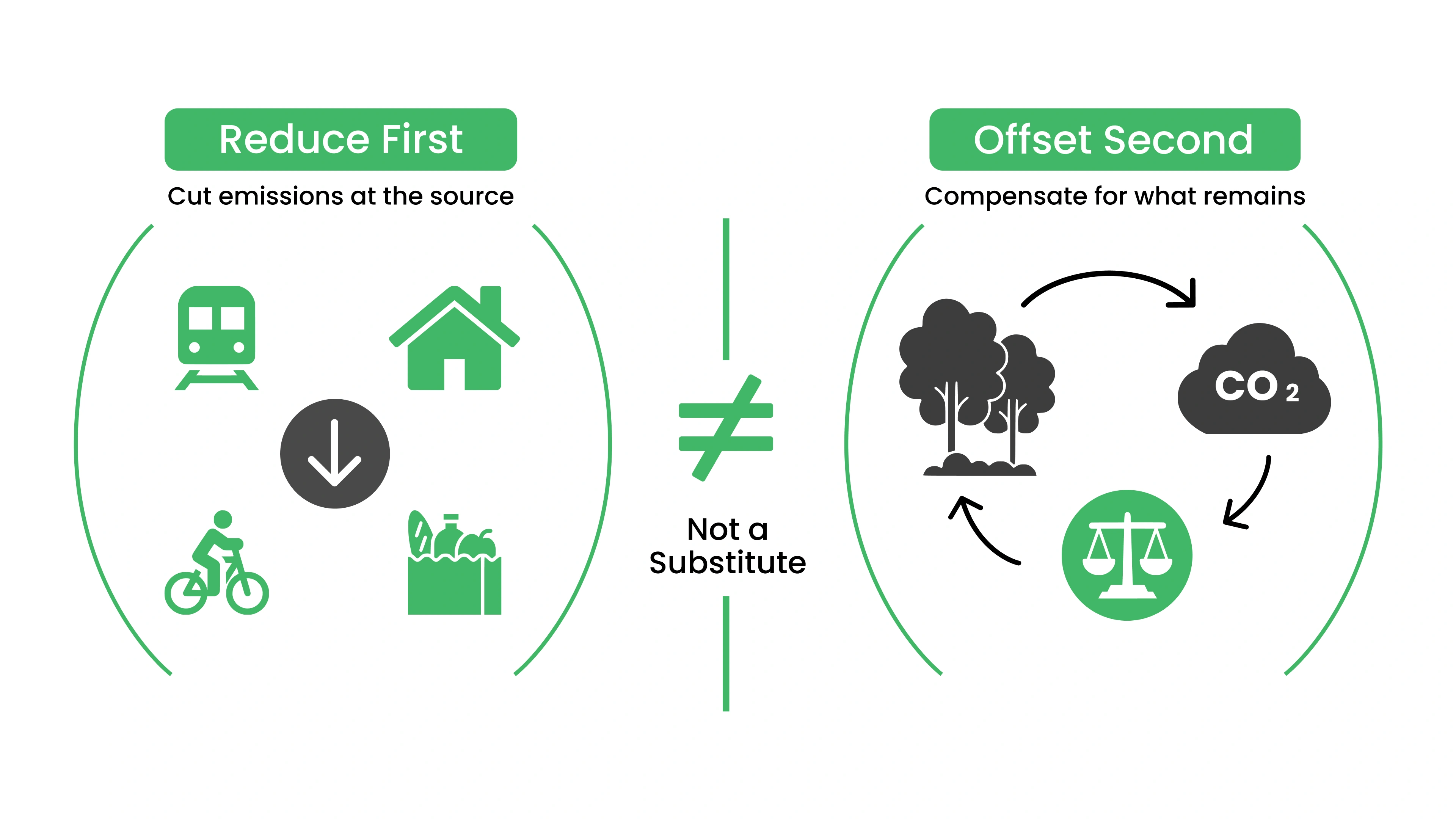 Carbon Reduction vs. Offsetting: Why the Order Matters